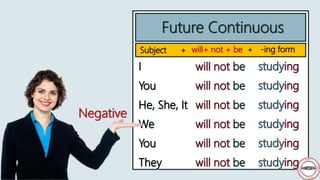 Future Continuous
Subject +
Negative
will+ not + be + -ing form
 