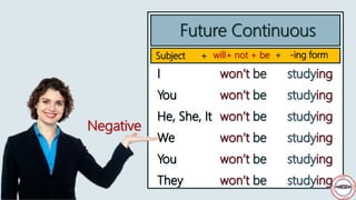 Future Continuous
Subject +
Negative
will+ not + be + -ing form
 