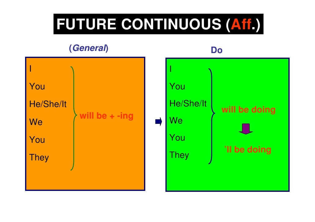 Future Continuous Forms
