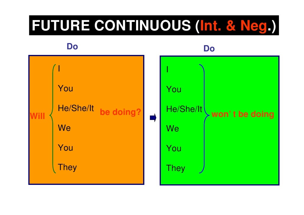 Future Continuous Forms