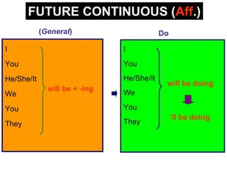 FUTURE CONTINUOUS (Aff.)
            (General)                      Do

I                              I
You                            You

He/She/It                      He/She/It
                                            will be doing
              will be + -ing
We                             We

You                            You
                                                ’ll be doing
They                           They
 