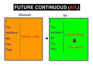 Future continuous tense | PPTX