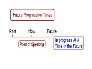 Future continuous tense | PPTX