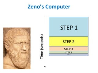 Zeno’s Computer 
STEP 1 
STEP 2 
STEP 3 
STEP 4 
STEP 5 
Time (seconds) 
 