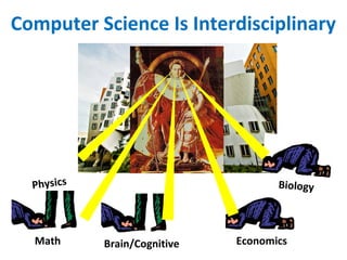 Computer Science Is Interdisciplinary 
Math 
Biology 
Economics 
Physics 
Brain/Cognitive 
 