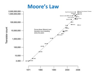 Moore’s Law 
 