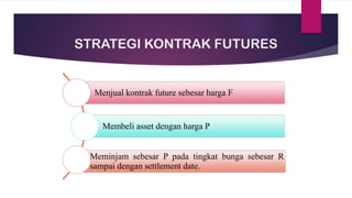 STRATEGI KONTRAK FUTURES
Menjual kontrak future sebesar harga F
Membeli asset dengan harga P
Meminjam sebesar P pada tingkat bunga sebesar R
sampai dengan settlement date.
 
