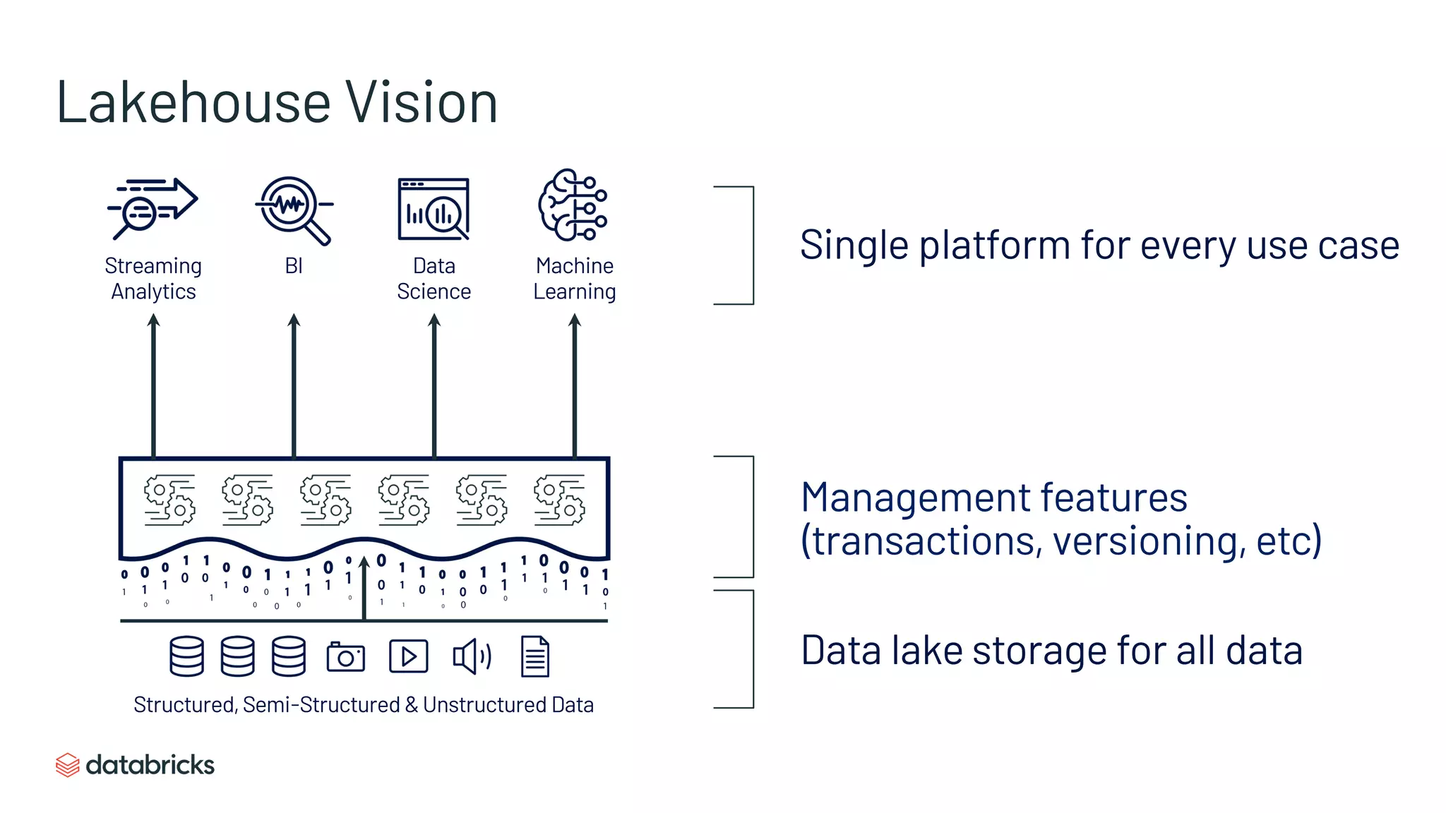 Streaming
Analytics
BI Data
Science
Machine
Learning
Structured, Semi-Structured & Unstructured Data
Lakehouse Vision
Data lake storage for all data
Single platform for every use case
Management features
(transactions, versioning, etc)
 