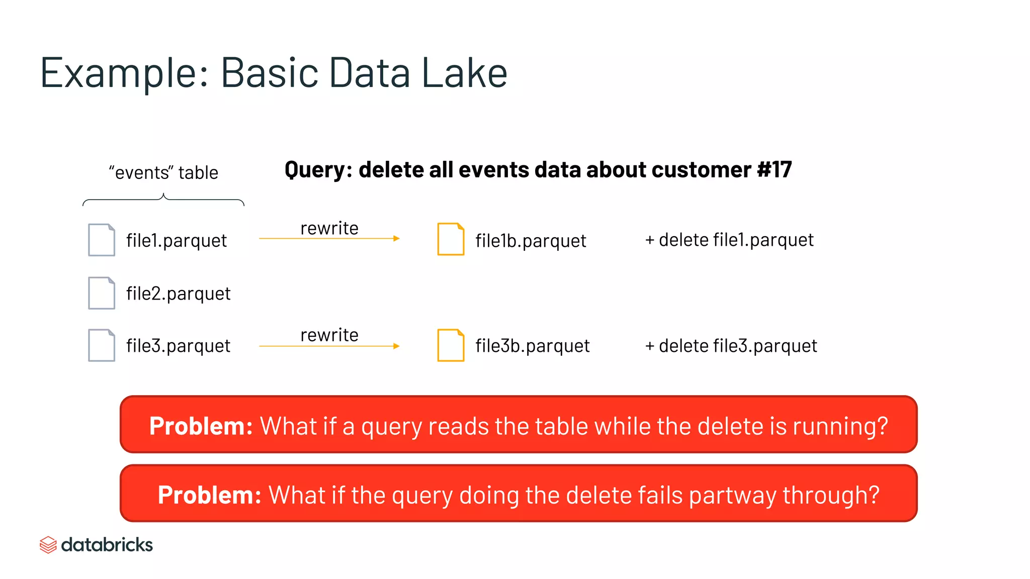 Problem: What if a query reads the table while the delete is running?
Example: Basic Data Lake
file1.parquet
file2.parquet
file3.parquet
“events” table Query: delete all events data about customer #17
file1b.parquet
file3b.parquet
rewrite
rewrite
+ delete file1.parquet
+ delete file3.parquet
Problem: What if the query doing the delete fails partway through?
 