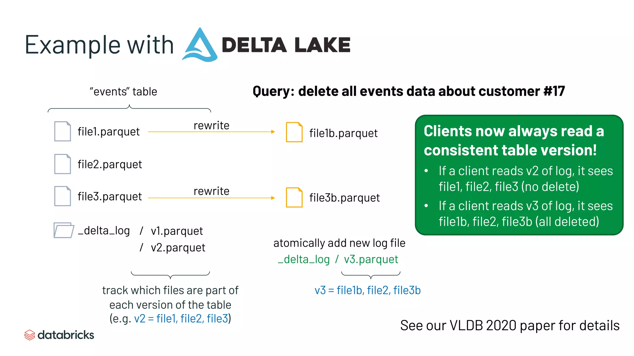 Example with
file1.parquet
file2.parquet
file3.parquet
“events” table
_delta_log / v1.parquet
/ v2.parquet
Query: delete all events data about customer #17
file1b.parquet
file3b.parquet
rewrite
rewrite
track which files are part of
each version of the table
(e.g. v2 = file1, file2, file3)
_delta_log / v3.parquet
atomically add new log file
v3 = file1b, file2, file3b
Clients now always read a
consistent table version!
• If a client reads v2 of log, it sees
file1, file2, file3 (no delete)
• If a client reads v3 of log, it sees
file1b, file2, file3b (all deleted)
See our VLDB 2020 paper for details
 