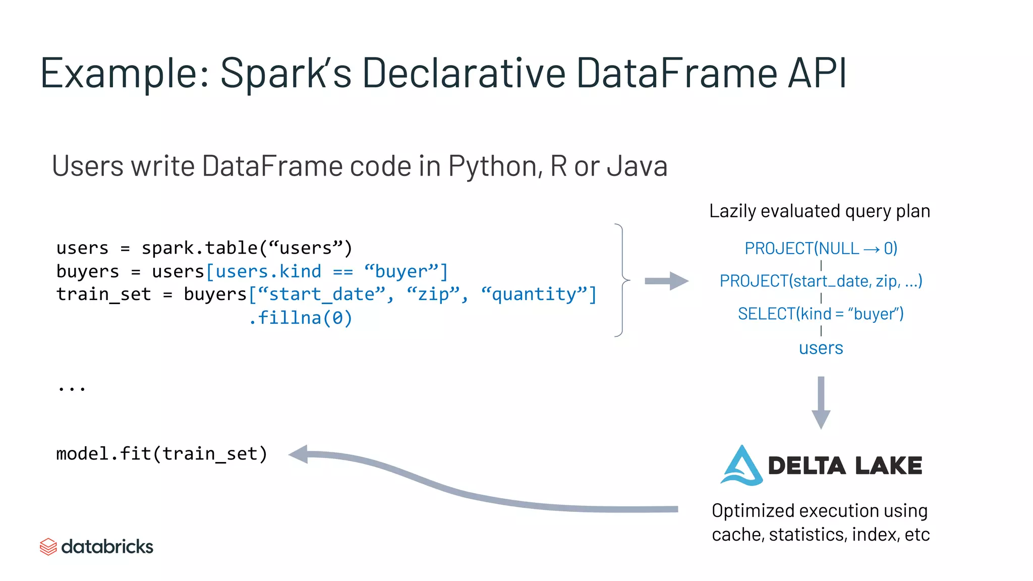 Example: Spark’s Declarative DataFrame API
Users write DataFrame code in Python, R or Java
...
model.fit(train_set)
Lazily evaluated query plan
Optimized execution using
cache, statistics, index, etc
users
SELECT(kind = “buyer”)
PROJECT(start_date, zip, …)
PROJECT(NULL → 0)users = spark.table(“users”)
buyers = users[users.kind == “buyer”]
train_set = buyers[“start_date”, “zip”, “quantity”]
.fillna(0)
 