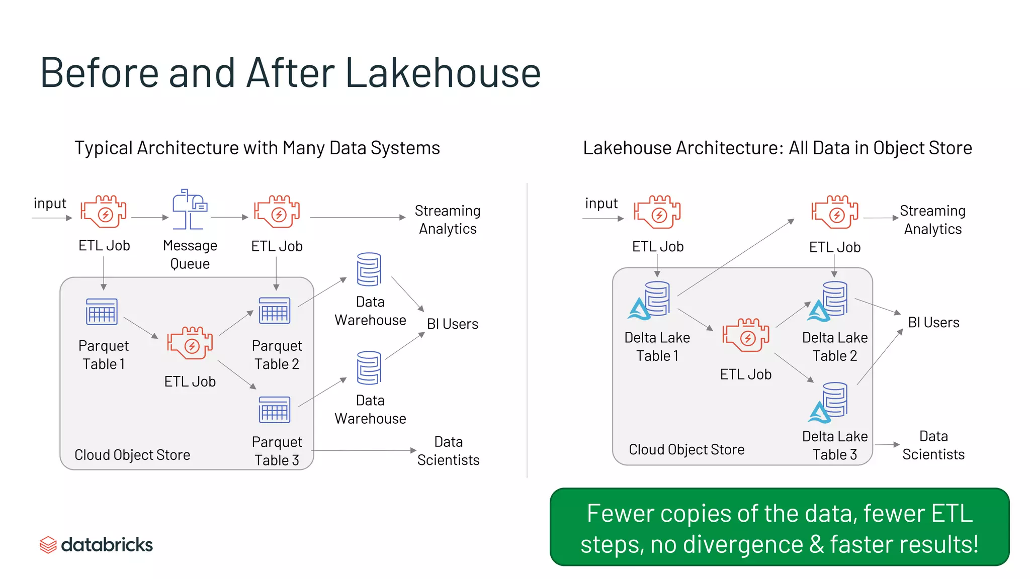 Before and After Lakehouse
Typical Architecture with Many Data Systems
ETL Job ETL Job
ETL Job
Delta Lake
Table 1
Delta Lake
Table 2
Delta Lake
Table 3
Streaming
Analytics
Data
Scientists
BI Users
Cloud Object Store
input
Cloud Object Store
ETL Job ETL Job
ETL Job
Message
Queue
Parquet
Table 1
Parquet
Table 2
Parquet
Table 3
Data
Warehouse
Data
Warehouse
Streaming
Analytics
Data
Scientists
BI Users
input
Lakehouse Architecture: All Data in Object Store
Fewer copies of the data, fewer ETL
steps, no divergence & faster results!
 