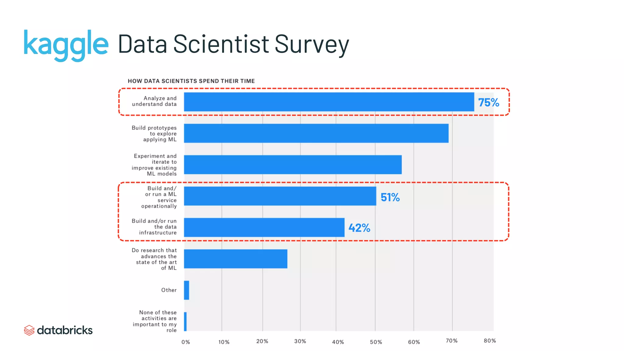 Data Scientist Survey
75%
51%
42%
 