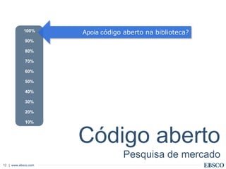 | www.ebsco.com12
100%
90%
80%
70%
60%
50%
40%
30%
20%
10%
Apoia código aberto na biblioteca?
Código aberto
Pesquisa de mercado
 