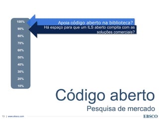 | www.ebsco.com13
100%
90%
80%
70%
60%
50%
40%
30%
20%
10%
Apoia código aberto na biblioteca?
Código aberto
Pesquisa de mercado
Há espaço para que um ILS aberto compita com as
soluções comerciais?
 