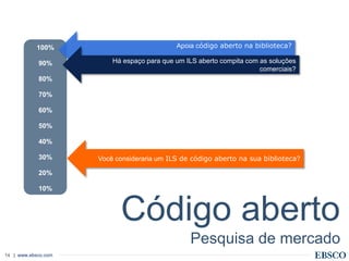 | www.ebsco.com14
100%
90%
80%
70%
60%
50%
40%
30%
20%
10%
Você consideraria um ILS de código aberto na sua biblioteca?
Código aberto
Pesquisa de mercado
Apoia código aberto na biblioteca?
Há espaço para que um ILS aberto compita com as soluções
comerciais?
 