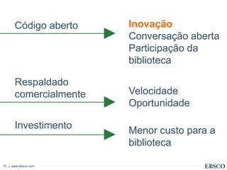 | www.ebsco.com15
Código aberto Inovação
Conversação aberta
Participação da
biblioteca
Respaldado
comercialmente Velocidade
Oportunidade
Investimento
Menor custo para a
biblioteca
 