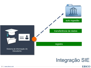 | www.ebsco.com23
Sistema de Informação do
Estudante
registro
transferência de dados
auto ingestão
Integração SIE
 