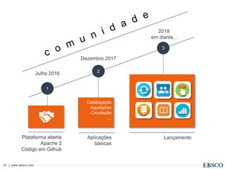 | www.ebsco.com29
Plataforma aberta
Apache 2
Código em Github
Aplicações
básicas
Lançamento
Catalogação
Aquisições
Circulação
….
1
2
3
Julho 2016
Dezembro 2017
2018
em diante…
 