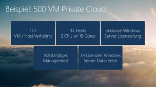 Beispiel: 500 VM Private Cloud
15:1
VM / Host Verhältnis
34 Hosts
2 CPU w/ 16 Cores
exklusive Windows
Server Lizenzierung
Vollständiges
Management
34 Lizenzen Windows
Server Datacenter
 