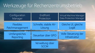 Werkzeuge für Rechenzentrumsbetrieb
Configuration
Manager
Virtual Machine Manager
Data Protection Manager
Umfangreiches
Reporting
Flexibles
Patchmanagement
EndPoint
Protection
Schnelle, stabile AV-
Lösung
Steuerbar über GPO
Verwaltung über
SCCM
Gleiche UI, gleiche
Logik
Volle Steuerung der
Infrastruktur
 