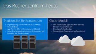 Das Rechenzentrum heute
Traditionelles Rechenzentrum
• Enge Kopplung zwischen Infrastruktur und Apps
• Teure Hardware
• App-/Service-Silos bei Infrastruktur und Betrieb
• Hoher Grad an kundenspezifischen Anpassungen bei
Prozessen und Konfigurationen
Cloud-Modell
• Lose Kopplung bei Apps und Micro-Services
• Standard-Industriehardware
• Dienstspezifisches DevOps
• Standardisierte Prozesse und Konfigurationen
 
