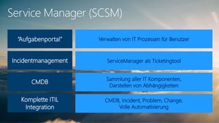 Service Manager (SCSM)
“Aufgabenportal”
Incidentmanagement
Verwalten von IT Prozessen für Benutzer
ServiceManager als Ticketingtool
CMDB
Sammlung aller IT Komponenten,
Darstellen von Abhängigkeiten
Komplette ITIL
Integration
CMDB, Incident, Problem, Change,
Volle Automatisierung
 