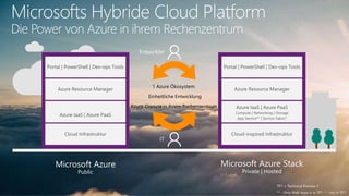 Microsofts Hybride Cloud Platform
Die Power von Azure in ihrem Rechenzentrum
Azure-Dienste in ihrem Rechenzentrum
Einheitliche Entwicklung
1 Azure Ökosystem
Entwickler
TP1 = Technical Preview 1
** - Only Web Apps is in TP1, * - not in TP1
 