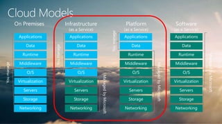 Cloud Models
On Premises
Storage
Servers
Networking
O/S
Middleware
Virtualization
Data
Applications
Runtime
Youmanage
Infrastructure
(as a Service)
Storage
Servers
Networking
O/S
Middleware
Virtualization
Data
Applications
Runtime
ManagedbyMicrosoft
Youmanage
Platform
(as a Service)
ManagedbyMicrosoft
Youmanage
Storage
Servers
Networking
O/S
Middleware
Virtualization
Applications
Runtime
Data
Software
(as a Service)
ManagedbyMicrosoft
Storage
Servers
Networking
O/S
Middleware
Virtualization
Applications
Runtime
Data
 