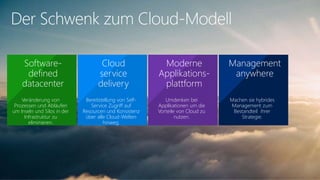 Management
anywhere
Der Schwenk zum Cloud-Modell
Moderne
Applikations-
plattform
Cloud
service
delivery
Software-
defined
datacenter
Umdenken bei
Applikationen um die
Vorteile von Cloud zu
nutzen.
Veränderung von
Prozessen und Abläufen
um Inseln und Silos in der
Infrastruktur zu
eliminieren.
Machen sie hybrides
Management zum
Bestandteil ihrer
Strategie.
Bereitstellung von Self-
Service Zugriff auf
Resourcen und Konsistenz
über alle Cloud-Welten
hinweg.
 