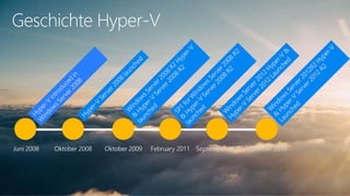 Geschichte Hyper-V
Juni 2008 Oktober 2008 Oktober 2009 February 2011 September 2012 Oktober 2013
 