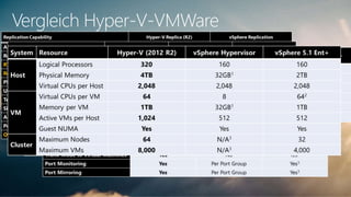 Vergleich Hyper-V-VMWare
 