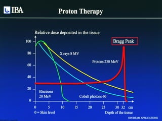 Future Developments In Radiation Therapy For Prostate Cancer | PDF