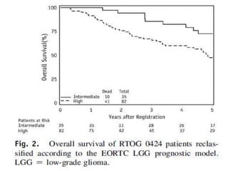 Future direction in the management of high risk LOW GRADE GLIOMA
