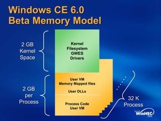 Windows CE 6.0
Beta Memory Model
Process Code
User VM
User VM
Memory Mapped files
User DLLs
Kernel
Filesystem
GWES
Drivers
32 K
Process
2 GB
per
Process
2 GB
Kernel
Space
 