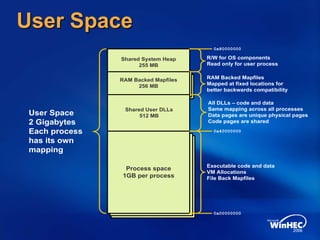 User Space
Process space
1GB per process
Shared System Heap
255 MB
RAM Backed Mapfiles
256 MB
User Space
2 Gigabytes
Each process
has its own
mapping
0x00000000
0x80000000
0x40000000
Executable code and data
VM Allocations
File Back Mapfiles
All DLLs – code and data
Same mapping across all processes
Data pages are unique physical pages
Code pages are shared
RAM Backed Mapfiles
Mapped at fixed locations for
better backwards compatibility
Shared User DLLs
512 MB
R/W for OS components
Read only for user process
 