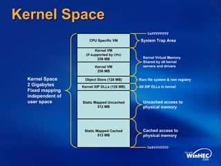Kernel Space
Static Mapped Cached
512 MB
Static Mapped Uncached
512 MB
Kernel VM
256 MB
Kernel VM
(if supported by CPU)
256 MB
Object Store (128 MB)
CPU Specific VM
Kernel Space
2 Gigabytes
Fixed mapping
independent of
user space
Kernel XIP DLLs (128 MB)
Cached access to
physical memory
Uncached access to
physical memory
All XIP DLLs in kernel
Ram file system & ram registry
Kernel Virtual Memory
Shared by all kernel
servers and drivers
System Trap Area
0xFFFFFFFF
0x80000000
 