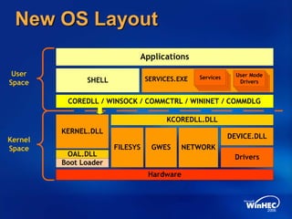 New OS Layout
OAL.DLL
FILESYS NETWORK
DEVICE.DLL
KERNEL.DLL
Applications
SERVICES.EXE
SHELL
Drivers
Hardware
Boot Loader
COREDLL / WINSOCK / COMMCTRL / WININET / COMMDLG
Kernel
Space
User
Space
KCOREDLL.DLL
Services
Services
Services
Services
Services
Services
Services
User Mode
Drivers
GWES
 