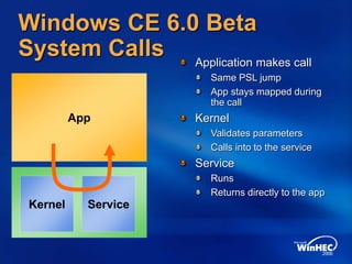Windows CE 6.0 Beta
System Calls Application makes call
Same PSL jump
App stays mapped during
the call
Kernel
Validates parameters
Calls into to the service
Service
Runs
Returns directly to the app
App
Service
Kernel
 