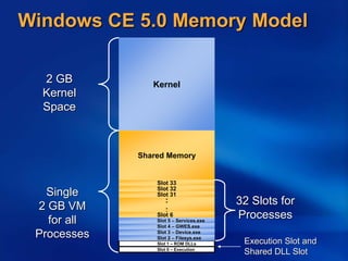 Windows CE 5.0 Memory Model
32 Slots for
Processes
Single
2 GB VM
for all
Processes
2 GB
Kernel
Space
Execution Slot and
Shared DLL Slot
Shared Memory
Kernel
Slot 0 – Execution
Slot 1 – ROM DLLs
Slot 2 – Filesys.exe
Slot 3 – Device.exe
Slot 4 – GWES.exe
Slot 5 – Services.exe
Slot 31
Slot 32
Slot 33
:
:
Slot 6
 