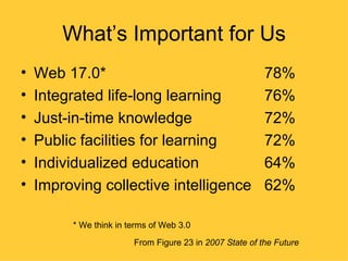What’s Important for Us
•   Web 17.0*                                            78%
•   Integrated life-long learning                        76%
•   Just-in-time knowledge                               72%
•   Public facilities for learning                       72%
•   Individualized education                             64%
•   Improving collective intelligence                    62%

         * We think in terms of Web 3.0

                        From Figure 23 in 2007 State of the Future
 