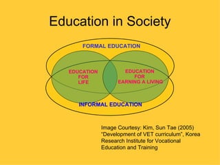 Education in Society
       FORMAL EDUCATION



   EDUCATION           EDUCATION
      FOR                 FOR
      LIFE           EARNING A LIVING



      INFORMAL EDUCATION



               Image Courtesy: Kim, Sun Tae (2005)
               “Development of VET curriculum”, Korea
               Research Institute for Vocational
               Education and Training
 