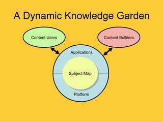 A Dynamic Knowledge Garden

   Content Users                  Content Builders


                   Applications




                   Subject Map




                     Platform
 