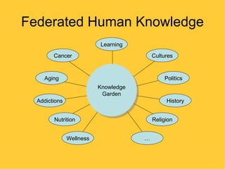 Federated Human Knowledge
                          Learning

        Cancer                            Cultures



    Aging                                     Politics
                          Knowledge
                           Garden
  Addictions                                   History


        Nutrition                         Religion


               Wellness               …
 