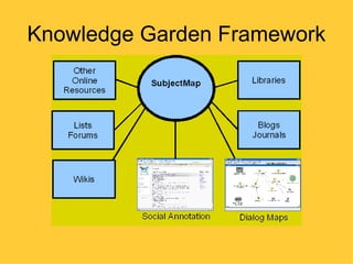 Knowledge Garden Framework
 