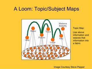 A Loom: Topic/Subject Maps


                               Topic Map:
                               Lies above
                               information and
                               weaves that
                               information into
                               a fabric




               Image Courtesy Steve Pepper
 