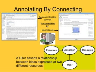 Annotating By Connecting
              Semantic Desktop
                 concept
               “is exemplified
                     by”
                OpenIris.org




A User asserts a relationship
between ideas expressed at two
different resources
 