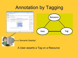 Annotation by Tagging




 “Semantic Desktop”


A User asserts a Tag on a Resource
 