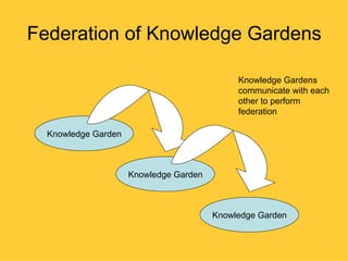 Federation of Knowledge Gardens

                                             Knowledge Gardens
                                             communicate with each
                                             other to perform
                                             federation

  Knowledge Garden



                     Knowledge Garden



                                        Knowledge Garden
 