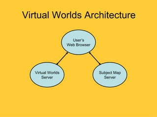 Virtual Worlds Architecture

                      User’s
                    Web Browser




   Virtual Worlds                 Subject Map
       Server                       Server
 